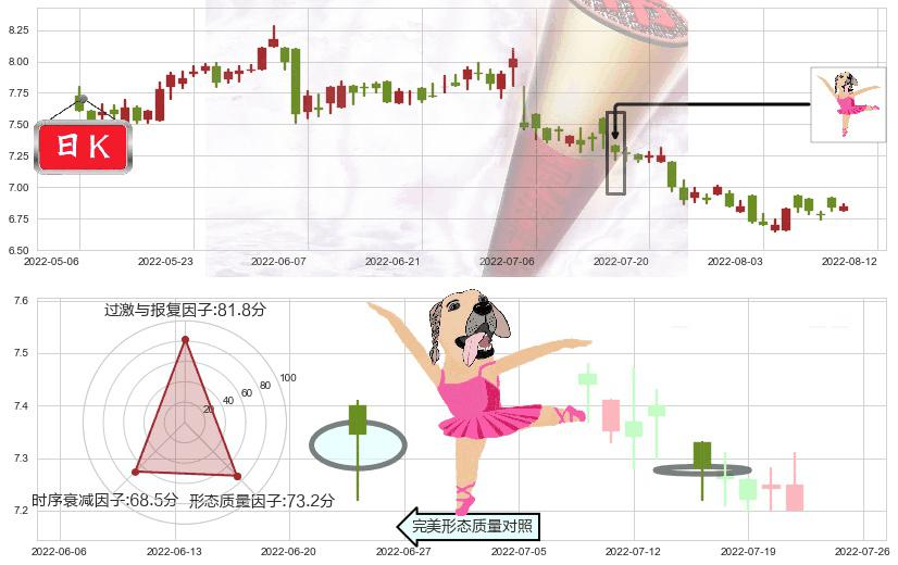 江苏宁沪高速公路(hk00177)单针探底（定海神针）K线图-阿布量化