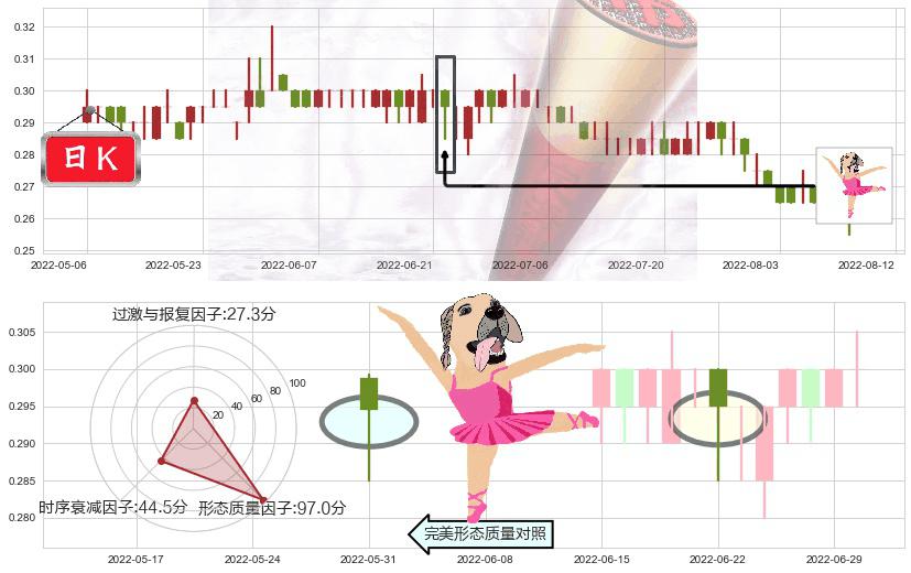 大悦城地产(hk00207)单针探底(定海神针)K线图-阿布量化