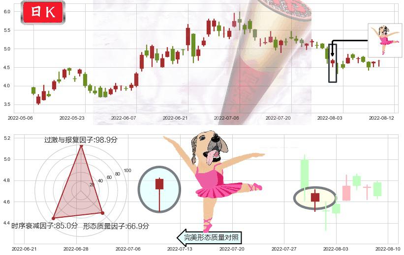 阿里健康(hk00241)单针探底（定海神针）K线图-阿布量化