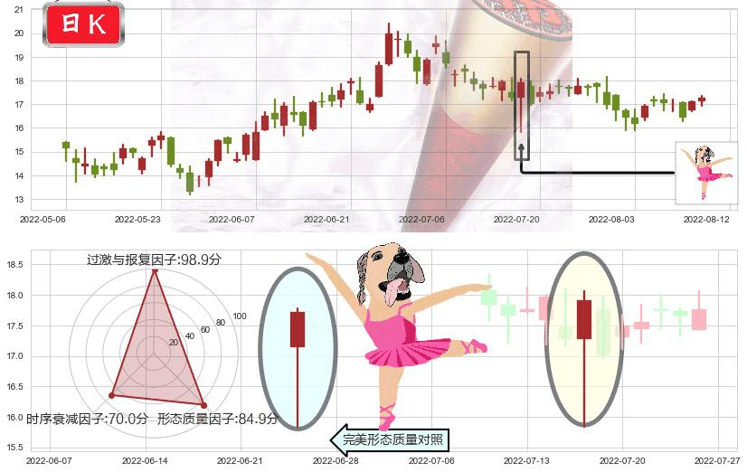 金蝶国际(hk00268)单针探底(定海神针)K线图-阿布量化