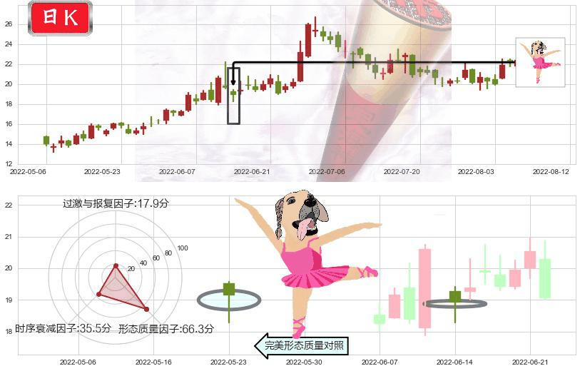 比亚迪电子(hk00285)单针探底(定海神针)K线图-阿布量化