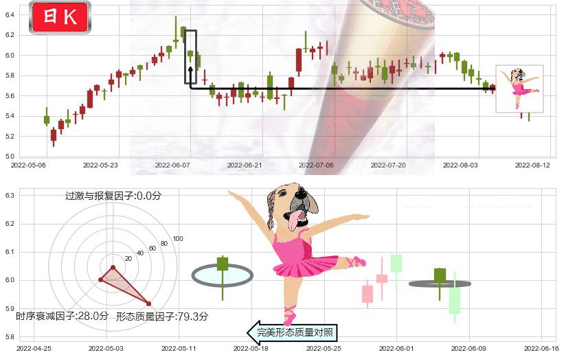 万洲国际(hk00288)单针探底(定海神针)K线图-阿布量化