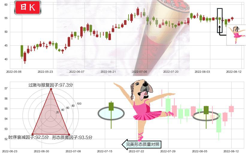 华润啤酒(hk00291)单针探底(定海神针)K线图-阿布量化