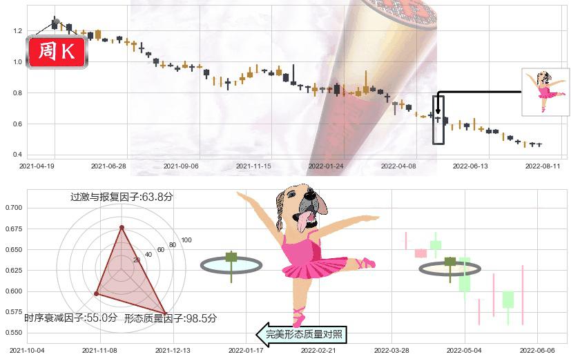 英皇娱乐酒店(hk00296)单针探底(定海神针)K线图-阿布量化