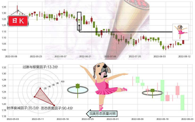 中化化肥(hk00297)单针探底(定海神针)K线图-阿布量化
