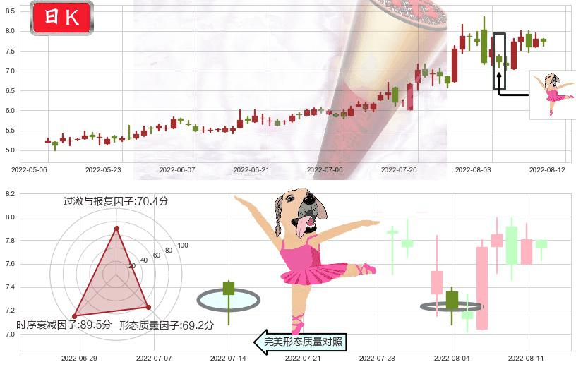 中船防务(hk00317)单针探底(定海神针)K线图-阿布量化