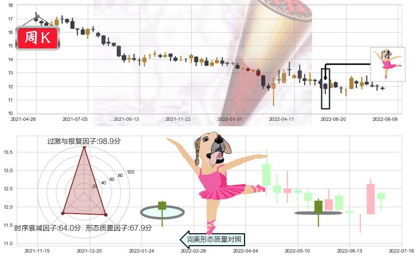 大家乐集团(hk00341)单针探底(定海神针)K线图-阿布量化