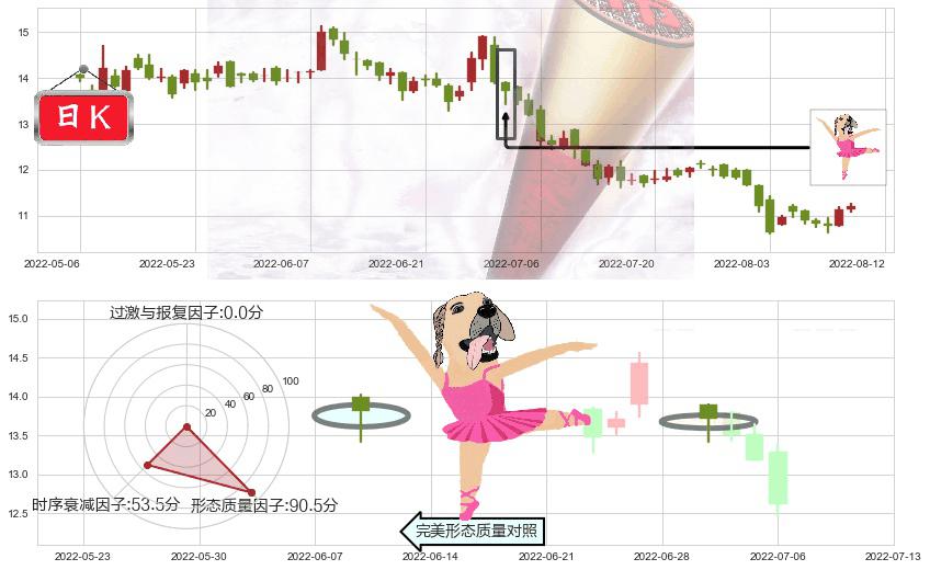 维他奶国际(hk00345)单针探底(定海神针)K线图-阿布量化