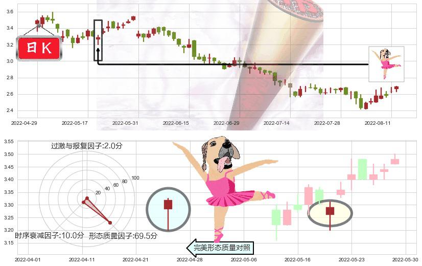 鞍钢股份(hk00347)单针探底(定海神针)K线图-阿布量化