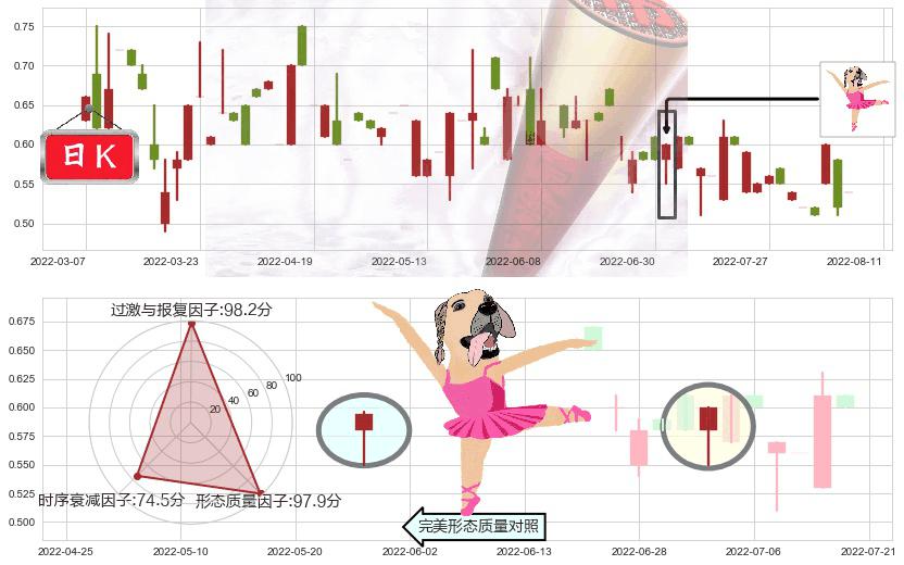 紫光控股(hk00365)单针探底(定海神针)K线图-阿布量化