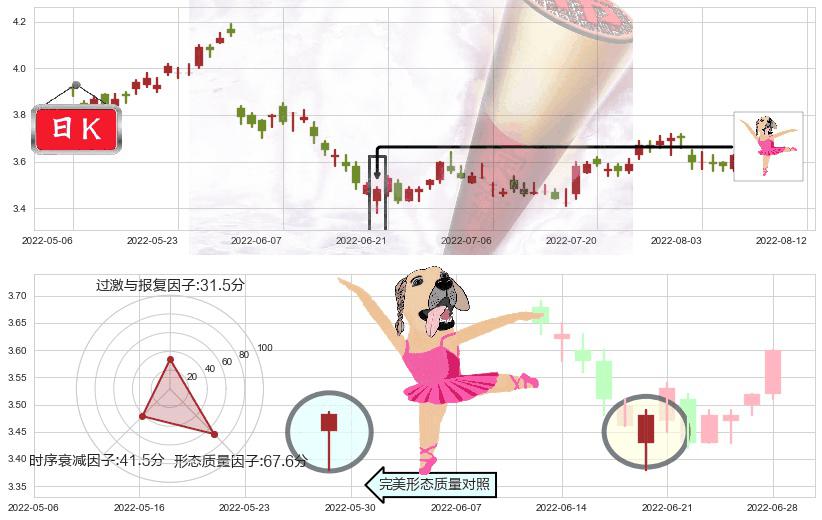 中国石油化工股份(hk00386)单针探底（定海神针）K线图-阿布量化