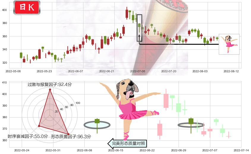 香港交易所(hk00388)单针探底(定海神针)K线图-阿布量化