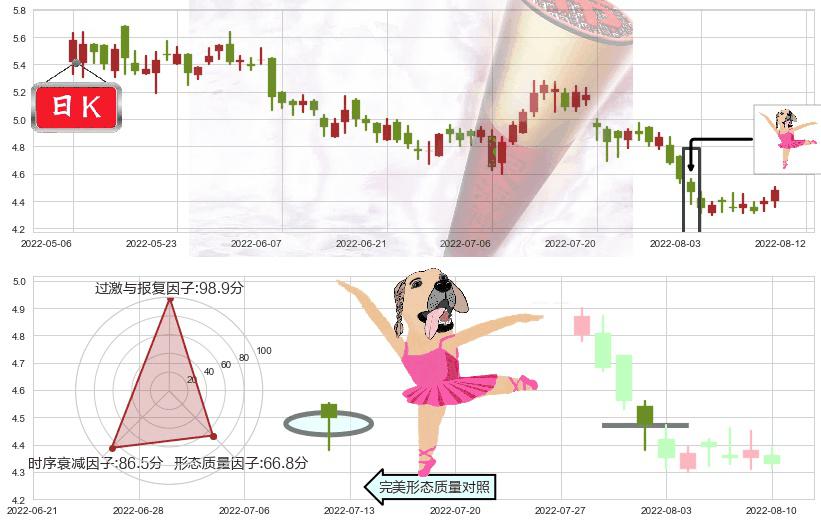 中国中铁(hk00390)单针探底(定海神针)K线图-阿布量化