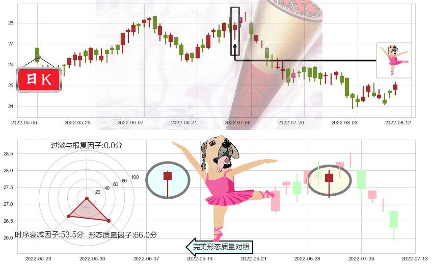 北京控股(hk00392)单针探底(定海神针)K线图-阿布量化
