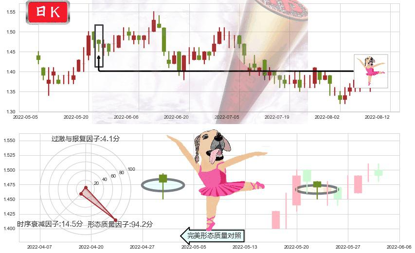 SOHO中国(hk00410)单针探底(定海神针)K线图-阿布量化