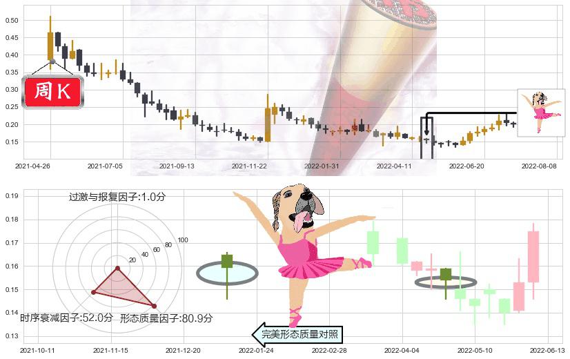 华谊腾讯娱乐(hk00419)单针探底（定海神针）K线图-阿布量化