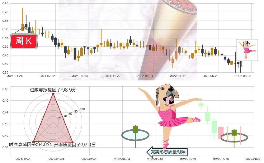 博雅互动(hk00434)单针探底(定海神针)K线图-阿布量化