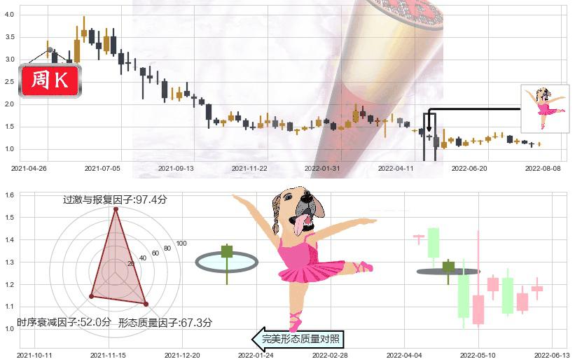 四环医药(hk00460)单针探底（定海神针）K线图-阿布量化