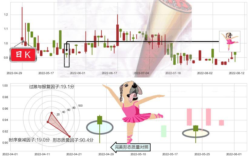 云游控股(hk00484)单针探底（定海神针）K线图-阿布量化