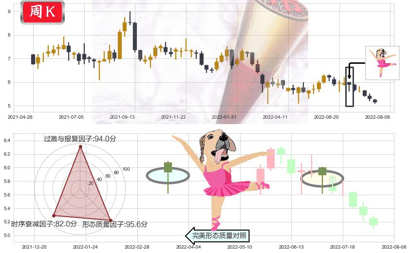 东风集团股份(hk00489)单针探底(定海神针)K线图-阿布量化