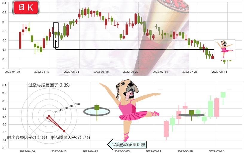 东风集团股份(hk00489)单针探底(定海神针)K线图-阿布量化