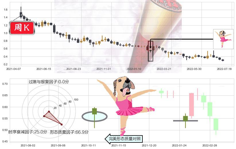 国美零售(hk00493)单针探底（定海神针）K线图-阿布量化