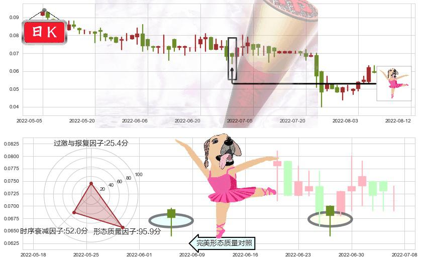 鼎亿集团投资(hk00508)单针探底（定海神针）K线图-阿布量化