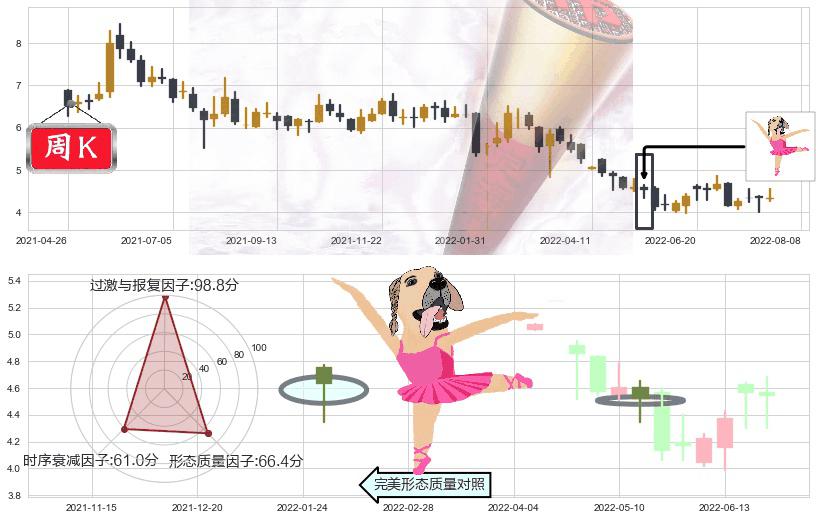 远大医药(hk00512)单针探底(定海神针)K线图-阿布量化