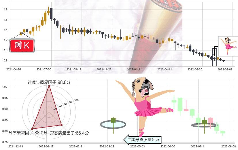 味千(hk00538)单针探底（定海神针）K线图-阿布量化