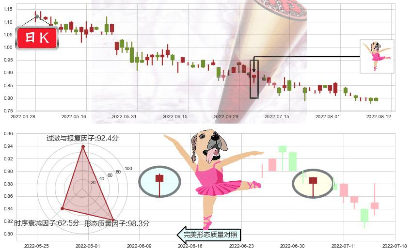 味千(hk00538)单针探底(定海神针)K线图-阿布量化