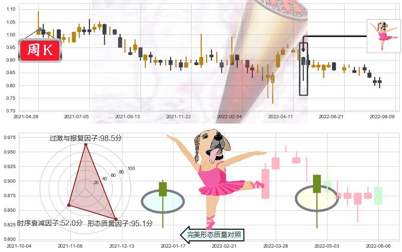 稻香控股(hk00573)单针探底(定海神针)K线图-阿布量化