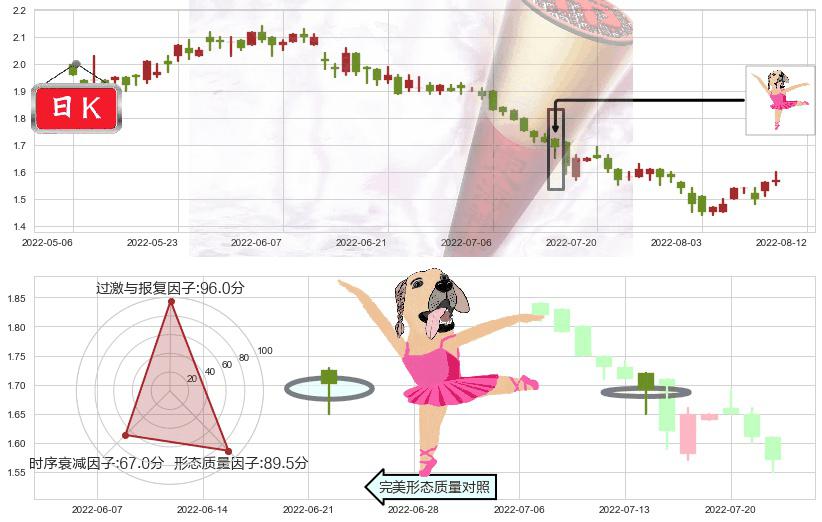 中国东方集团(hk00581)单针探底(定海神针)K线图-阿布量化