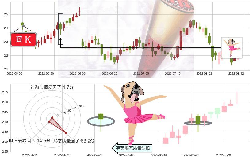 中国外运(hk00598)单针探底(定海神针)K线图-阿布量化