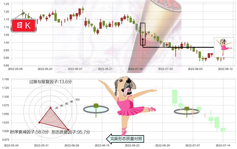 海通国际(hk00665)单针探底（定海神针）K线图-阿布量化