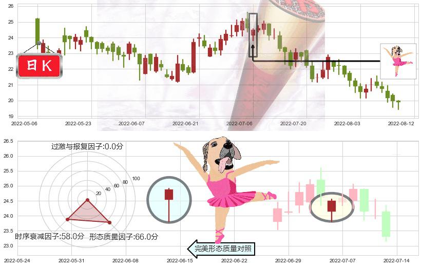 中国海外发展(hk00688)单针探底(定海神针)K线图-阿布量化