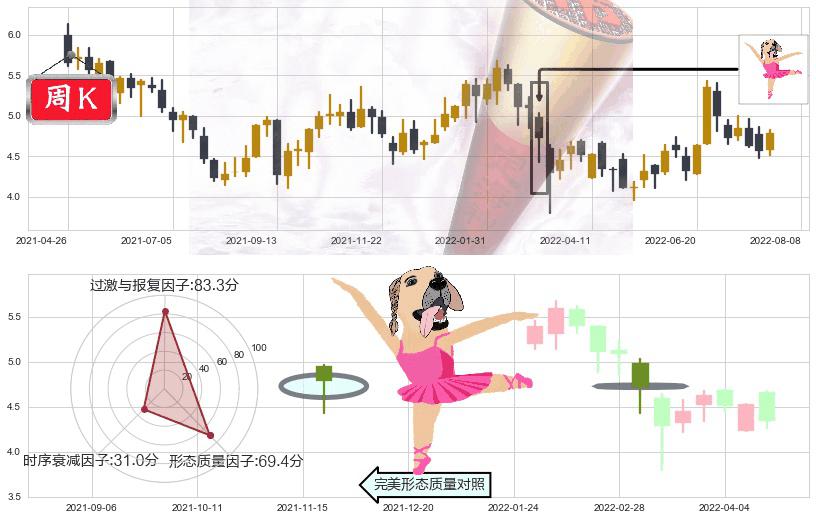 北京首都机场股份(hk00694)单针探底（定海神针）K线图-阿布量化