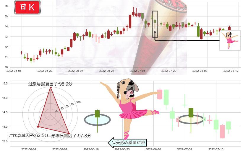中国民航信息网络(hk00696)单针探底(定海神针)K线图-阿布量化