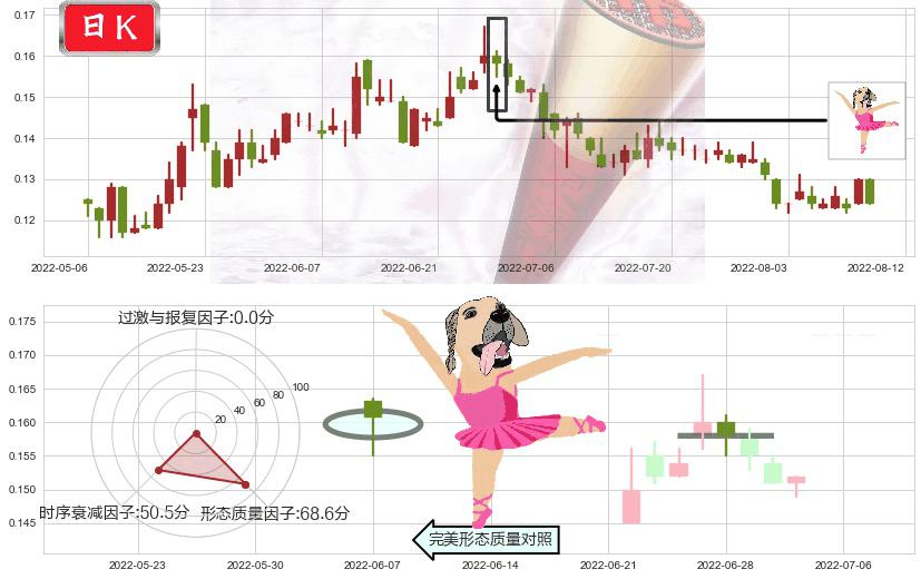 通达集团(hk00698)单针探底(定海神针)K线图-阿布量化