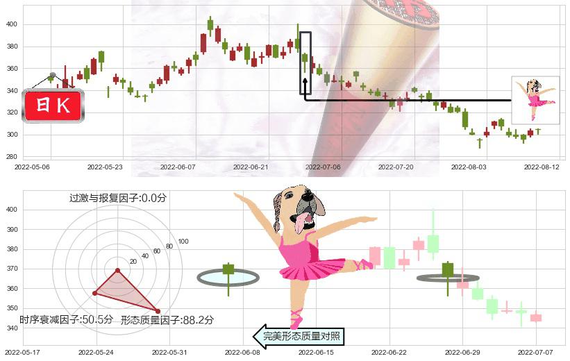 腾讯控股(hk00700)单针探底(定海神针)K线图-阿布量化