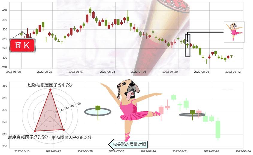 腾讯控股(hk00700)单针探底(定海神针)K线图-阿布量化