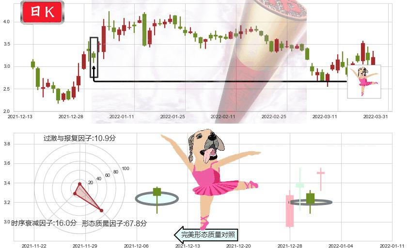 恒大健康(hk00708)单针探底(定海神针)K线图-阿布量化