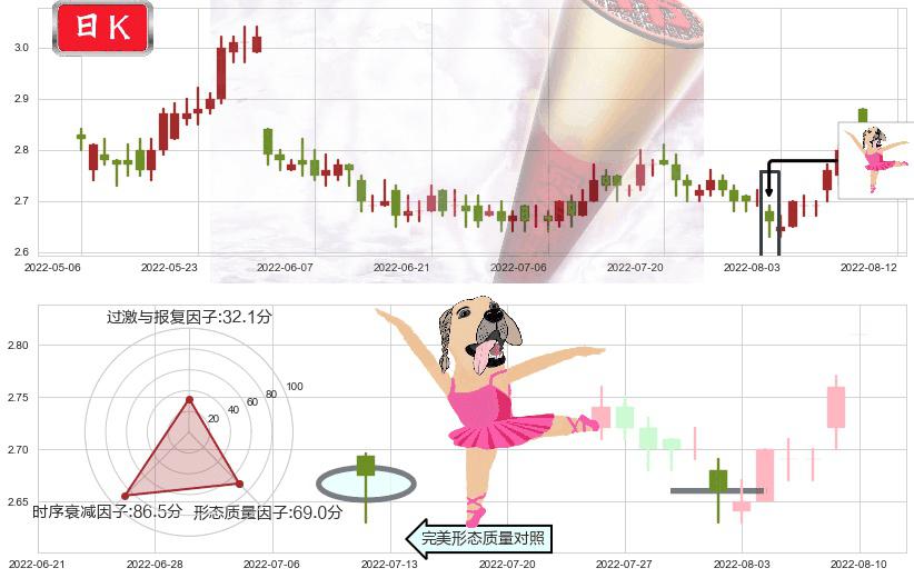 中国电信(hk00728)单针探底（定海神针）K线图-阿布量化