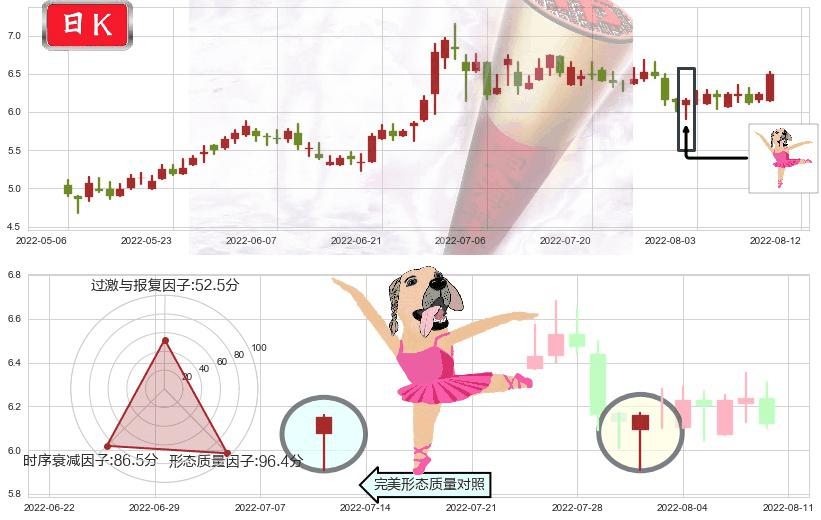 中国国航(hk00753)单针探底(定海神针)K线图-阿布量化