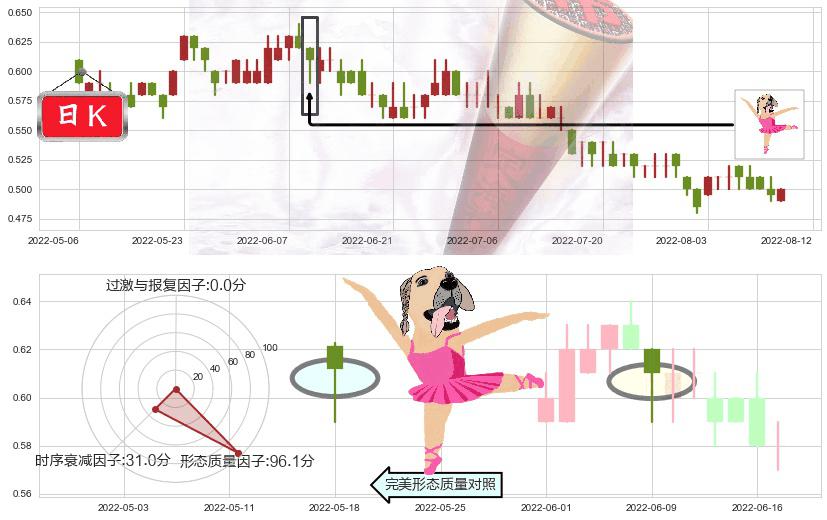 中国稀土(hk00769)单针探底（定海神针）K线图-阿布量化