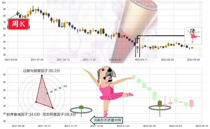 阅文集团(hk00772)单针探底(定海神针)K线图-阿布量化