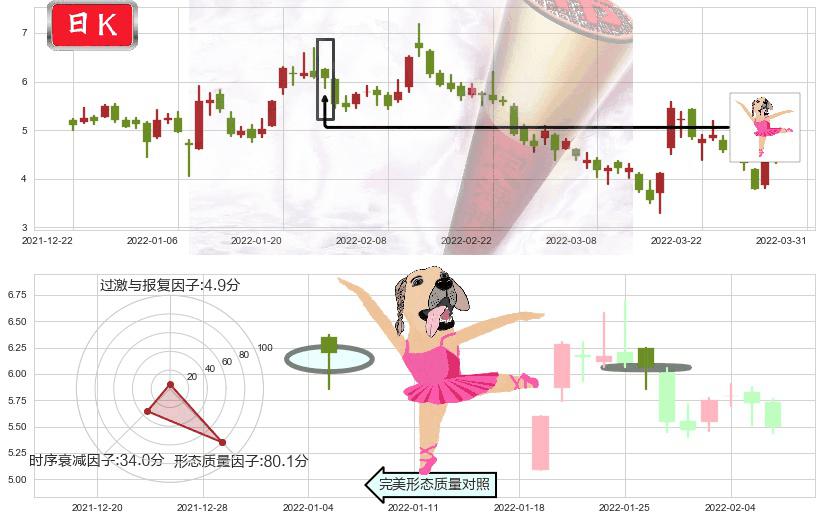 世茂房地产(hk00813)单针探底(定海神针)K线图-阿布量化