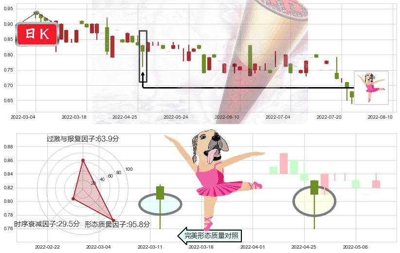 北京京客隆(hk00814)单针探底（定海神针）K线图-阿布量化