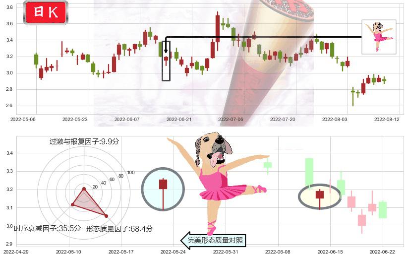 澳博控股(hk00880)单针探底(定海神针)K线图-阿布量化