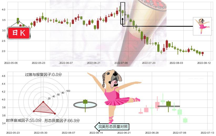 旭辉控股集团(hk00884)单针探底(定海神针)K线图-阿布量化