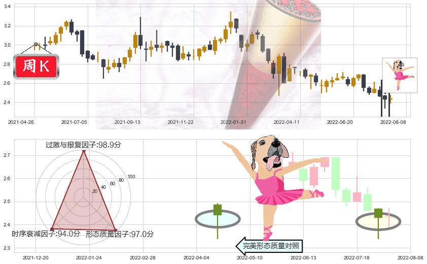 中石化冠德(hk00934)单针探底(定海神针)K线图-阿布量化